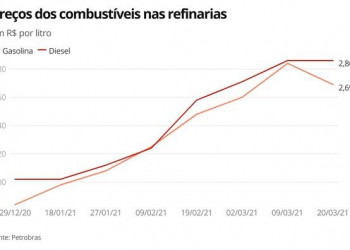 Petrobras reduz preço da gasolina pela primeira vez no ano
